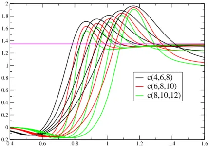 Figure 9: Central charge c as a function of K in the dilute model. The parameter k = 3, corresponding to c = 27 20 = 1.35 (shown as a pink horizontal line) at λ c = − √