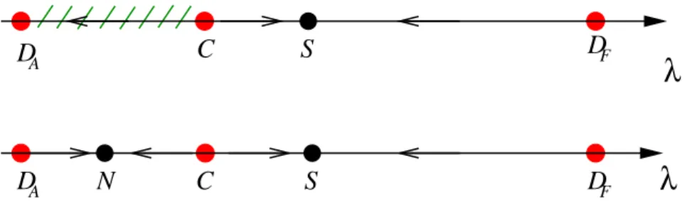 Figure 4: Phase diagram for the loop model (top) and the height model (bottom). The arrows indicate renormalization group flows