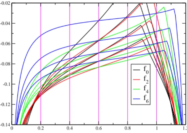 Figure 4: Leading free energies f L in the sectors L = 0, 2, 4, 6 as functions of r ∈ (0, 6 5 )