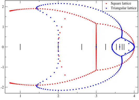 Figure 7: Zeroes in the complex Q plane of the Q s = Q − 2 boundary chromatic polynomials on an W × N annulus, with W = 2 and N = 100, for both the square and the triangular lattice