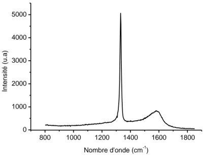 Figure II- 4 : Spectre Raman d’un échantillon Nanocristallin NID. La longueur d’onde de la source  utilisée est 244 nm
