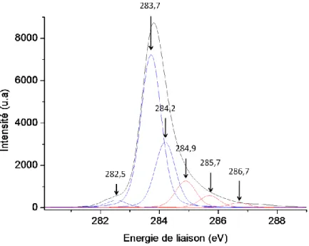 Figure II- 8 : Spectre XPS centré sur le pic carbone C1s d’un échantillon diamant nanocristallin  lourdement dopé