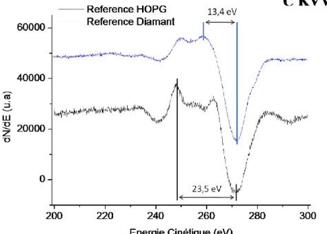 Figure II- 10 : Spectre Auger du carbone associé à la transition KL1L2d’un échantillon diamant  nanocristallin lourdement dopé au bore (en bleu) et HOPG (en noir)