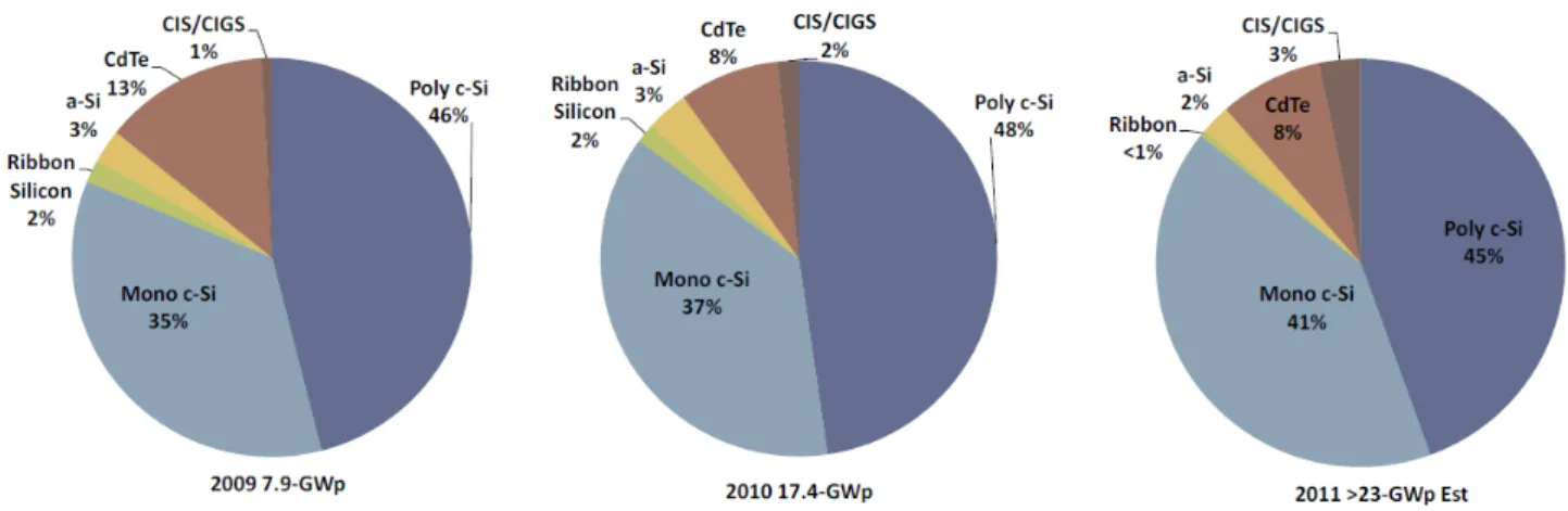 Fig. 1.4 – R´ epartition et ´ evolution des modules install´ es par an dans le monde class´ es par techno- techno-logies, de 2009 ` a 2011 (source Navigant Consulting).