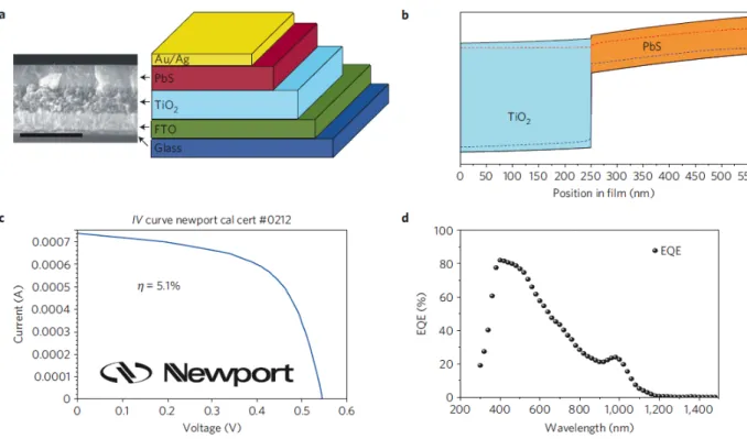 Fig. 1.7 – Figure extraite de l’article sur la premi` ere cellule avec une structure h´ et´ erojonction d´ epl´ et´ ee