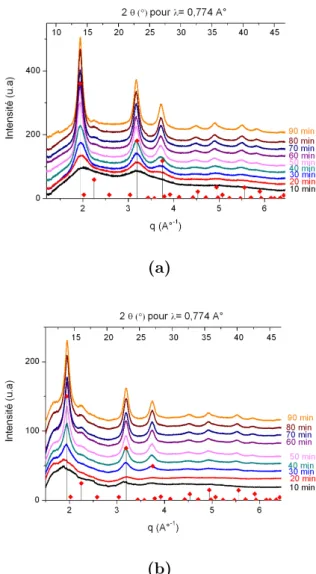 Figure 2.14 – Spectres de diffraction des rayons X aux grands angles à 230 ◦ C, les traits noirs sont relatifs à la structure cubique de CuInS 2