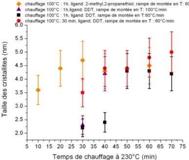 Figure 2.22 – Variation de la taille des cristallites en fonction du temps de chauffage à 230 ◦ C pour différents paramètres de synthèse