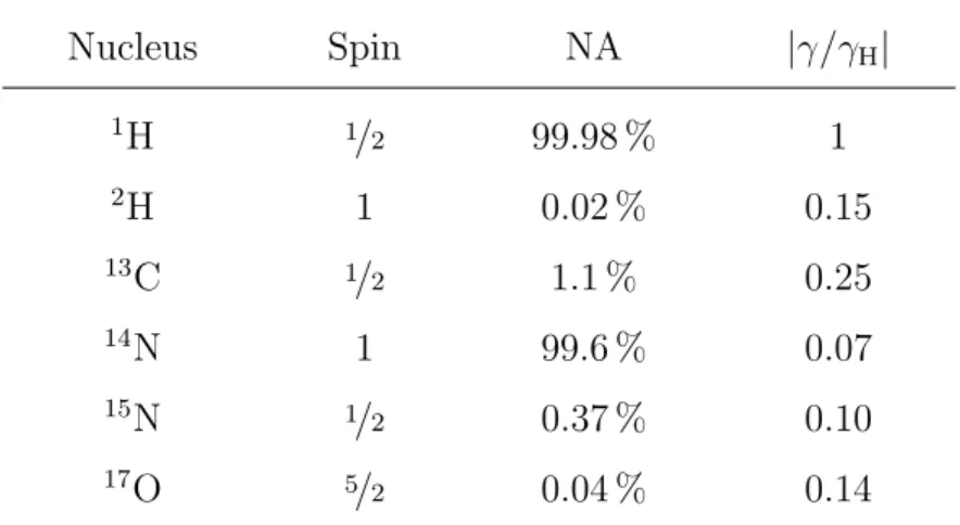 Table 1.1: Spin, gyromagnetic ratio γ with respect to γ H , and natural isotopic abundance (NA) of the main NMR-active isotopes in organic samples.