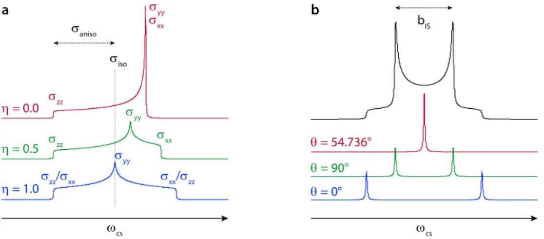 Figure 1.2: Effects of CSA (a) and heteronuclear dipole-dipole coupling interactions (b) on the appearance of the spectrum of a static sample