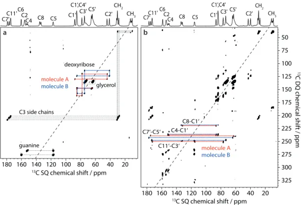 Figure 2.2: (a) 13 C− 13 C J -refocused INADEQUATE spectrum 69 of dG(C3) 2 . The spectrum was recorded in ≈ 18 h