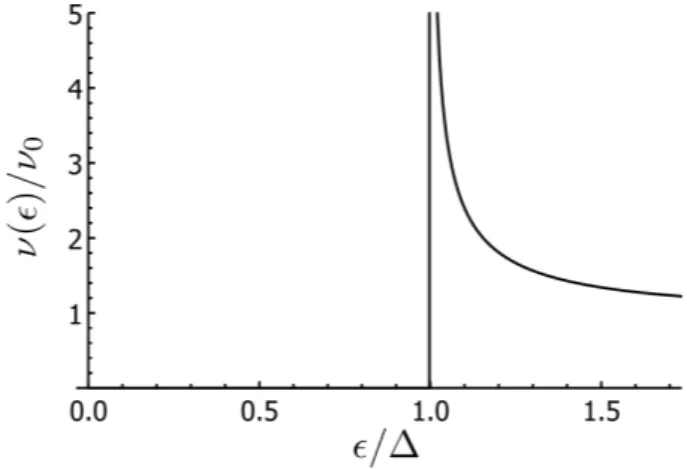 Figure 4.7: Density of states of a conventional superconductor.