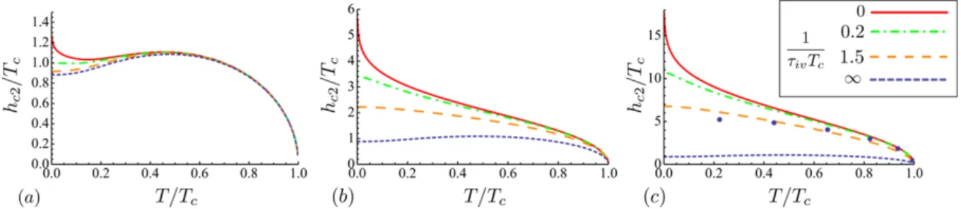 Figure 5.2: Upper critical field as a function of the temperature for various strengths of Ising SOC and intervalley scattering: (a) ∆ so /T c = 0.3, (b) ∆ so /T c = 3, and (c) ∆ so /T c = 12