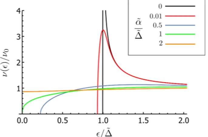 Figure 5.3: Quasiparticle spectra for superconductors described by the AG theory, for various values of the parameter ˜ α/ ∆.˜ Note that ˜ ∆ depends on ˜α through the self-consistent gap equation.