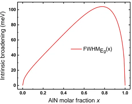 Figure 1.2.2.2: Linewidth broadening intrinsic to random atomic distribution in Al x Ga 1-x N, using Goede’s model