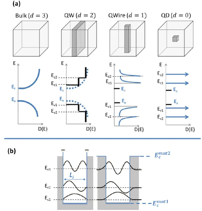 Figure 1.2.3.1: (a) Evolution of carrier state densities D(E) with dimensionality.  The critical points E cn  and E vn  are  called Van Hove singularities