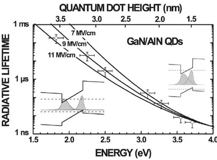 Figure 1.2.3.4: Evolution of the radiative lifetime as a function of the QD size and the corresponding emission energy