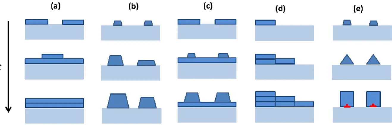 Figure 1.3.2.3: Various growth modes possible in PA-MBE. Primary modes: (a) Frank-van der Merwe mode, (b)  Volmer-Weber mode, (c) Stranski-Krastanov mode