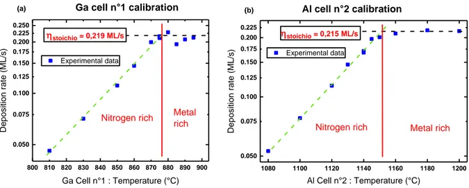 Figure 2.1.2.5: Calibration curves obtained from the RHEED oscillation technique, for: (a) a Ga cell, (b) an Al cell