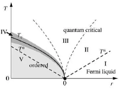 Figure 1.6: Phase diagram in the Hertz-Millis-Moriya model. Diﬀerent regions are shown : the Fermi liquid (I), quantum critical (II and III), classical critical (IV) and the  magnet-ically ordered phase (V)