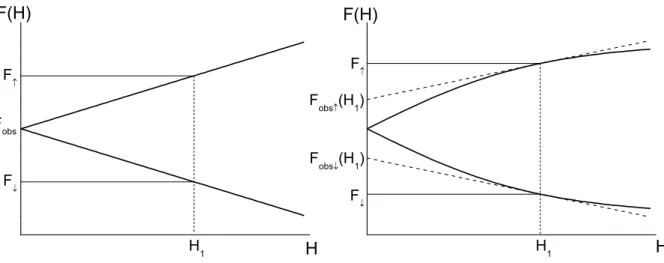 Figure 1.8: Field dependence of the up-spin and down-spin frequencies for a linear (left panel) and sub-linear (right panel) Zeeman eﬀect.
