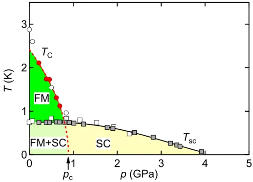 Figure 3.2: Pressure-Temperature phase diagram of UCoGe drawn by resistivity measure- measure-ments, taken from Ref