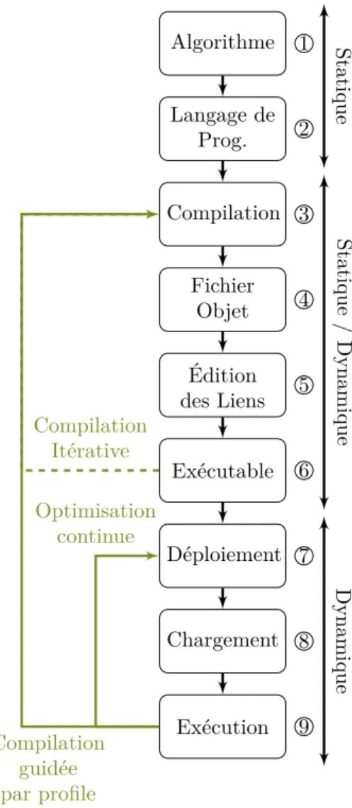 Figure 2.2 – Cycle de “vie” généraliste d’une application.