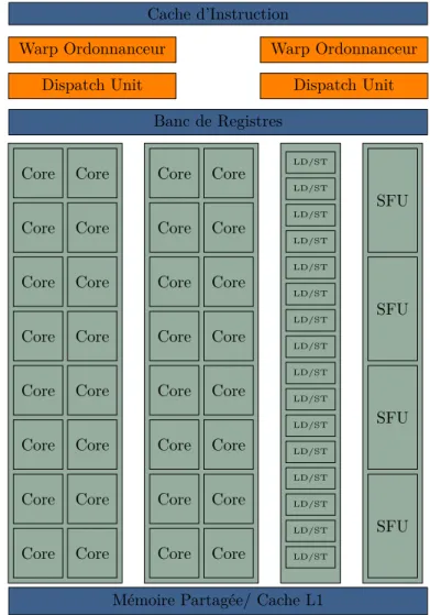 Figure 2.6 – Organisation d’un Streaming Multiprocessor (SM) dans l’archi- l’archi-tecture Fermi.