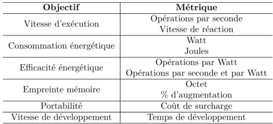 Table 3.1 – Exemple d’objectifs de compilation et de métriques associées pos- pos-sibles.