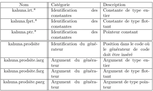 Table 4.1 – Liste des intrinsèques Kahuna servant à l’annotation des pro- pro-grammes.