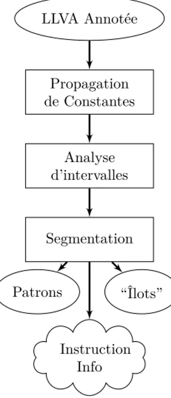 Figure 4.5 – Flot de travail de l’analyse du temps de liaison.