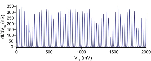 Fig. 2.2: A series of highly regularly spaced Coulomb peaks. Data from chapter 4