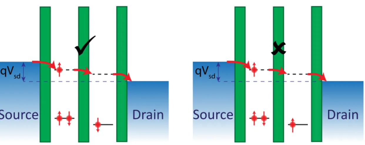 Fig. 2.6: Schematic representing the conditions in which spin selec- selec-tivity in a double dot system can induce suppression of current