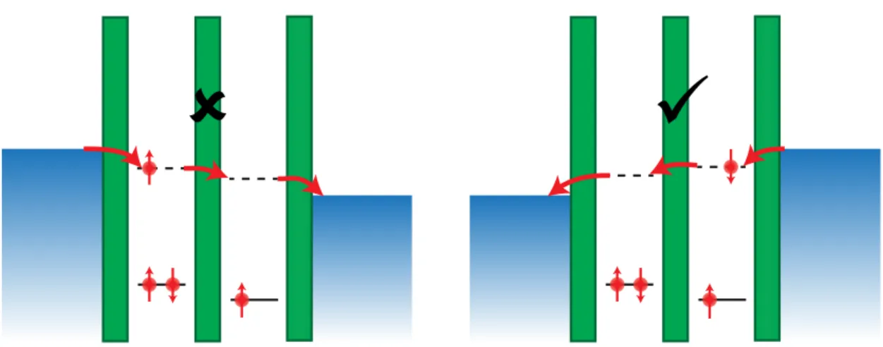 Fig. 2.7: Schematic for two opposing biases of a double sot system.