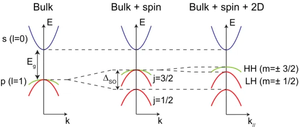 Fig. 3.1: left: Schematic of the energy band diagram for a bulk semi- semi-conductor. The valence and conduction bands are separated by the band gap E g 