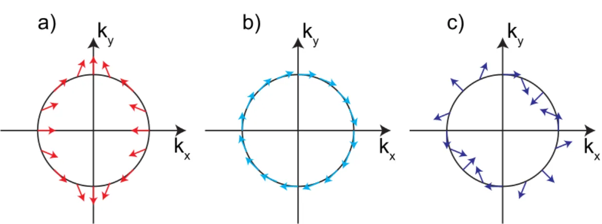 Fig. 3.2: Schematic representing the direction of the effective field of SO (colored arrows) as a function of the in plane wave vector for Dresselhaus SO (a), linear Rashba SO (b) and cubic Rashba SO(c)