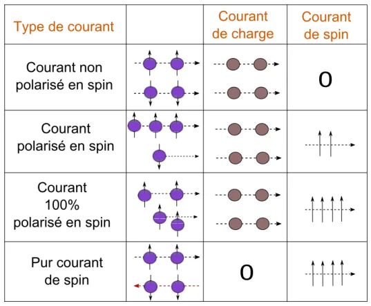 Figure 2.2 – Liste des différents types de courant définis avec les spins et la charge.