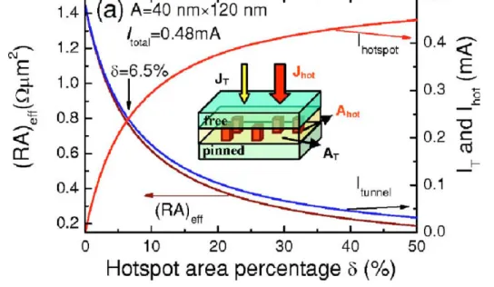 Figure 2.12 – Simulation de la dépendance du produit RA et des courants : tunnel clas- clas-sique (I T ) et conduit via les points chauds (I hot ) suivant la proportion de surface couvert par les points chauds