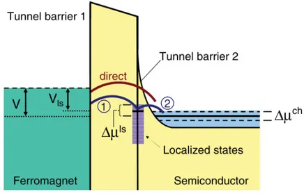 Figure 2.15 – Modèle théorique d’effet tunnel à plusieurs étapes via les états d’interface.