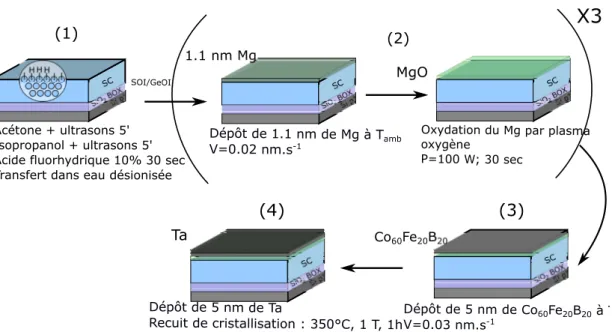 Figure 3.3 – Résumé des différentes étapes de dépôt par pulvérisation cathodique des jonctions tunnel ferromagnétiques.