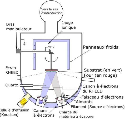 Figure 3.4 – Vue en coupe d’une machine de dépôt d’épitaxie par jets moléculaires.