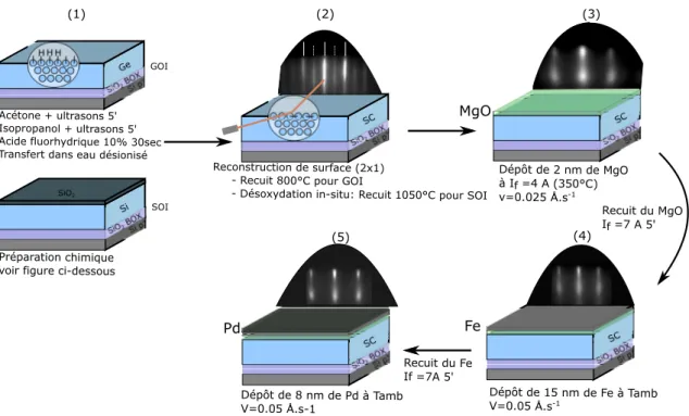 Figure 3.8 – Étapes détaillées de dépôt de jonctions tunnel ferromagnétiques Pd (8nm)/Fe (15nm)/MgO (2nm) déposées par épitaxie par jets moléculaires sur des substrats de SOI ou de GeOI.