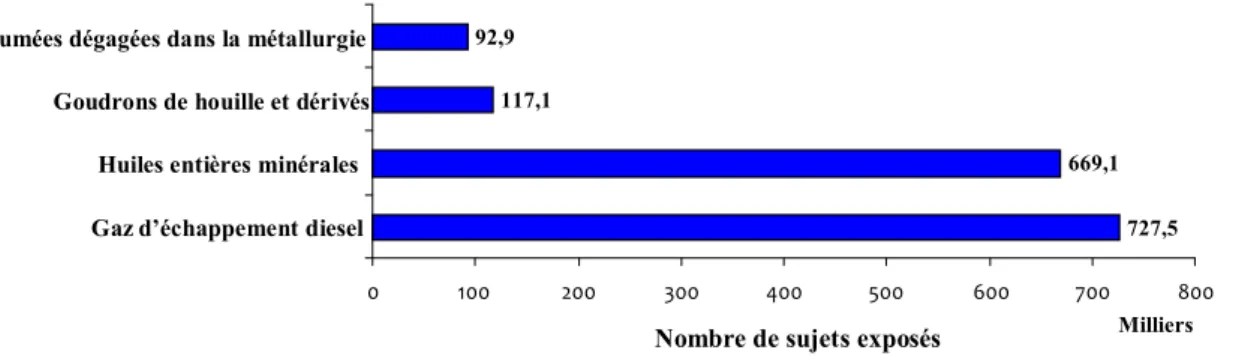 Figure  4 :  Répartition  du  nombre  de  salariés  exposés  aux  HAP  par  type  d’exposition  pour  la  France  (Ministère de l'emploi, Juillet 2005) 