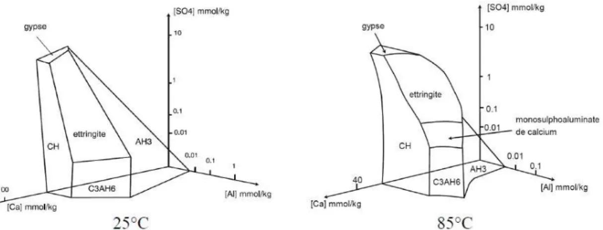 Figure 9 : Diagrammes de phases du système CaO-Al 2 O 3 -CaSO 4 -H 2 O à 25°C et 85°C (Damidot 2005) 