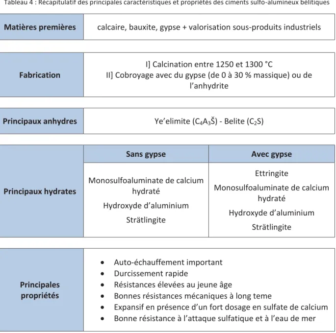 Tableau 4 : Récapitulatif des principales caractéristiques et propriétés des ciments sulfo-alumineux bélitiques 