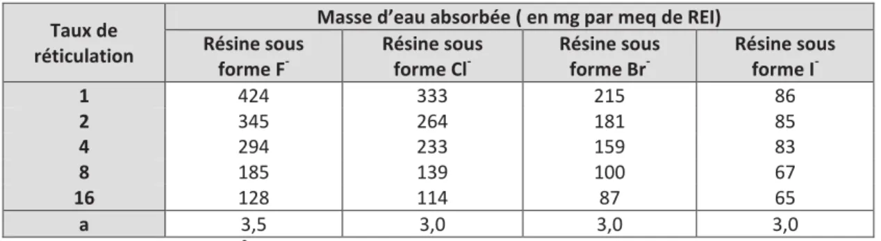 Tableau 5 : Influence du taux de réticulation et de la nature des contre-ions sur le gonflement d’une résine  anionique  (Riemann et Walton 1970) 