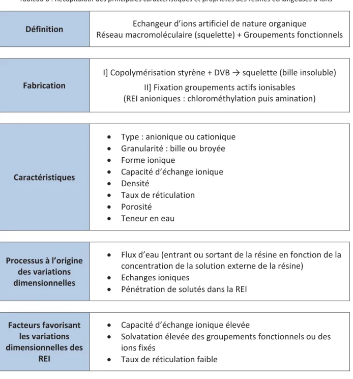 Tableau 6 : Récapitulatif des principales caractéristiques et propriétés des résines échangeuses d’ions 