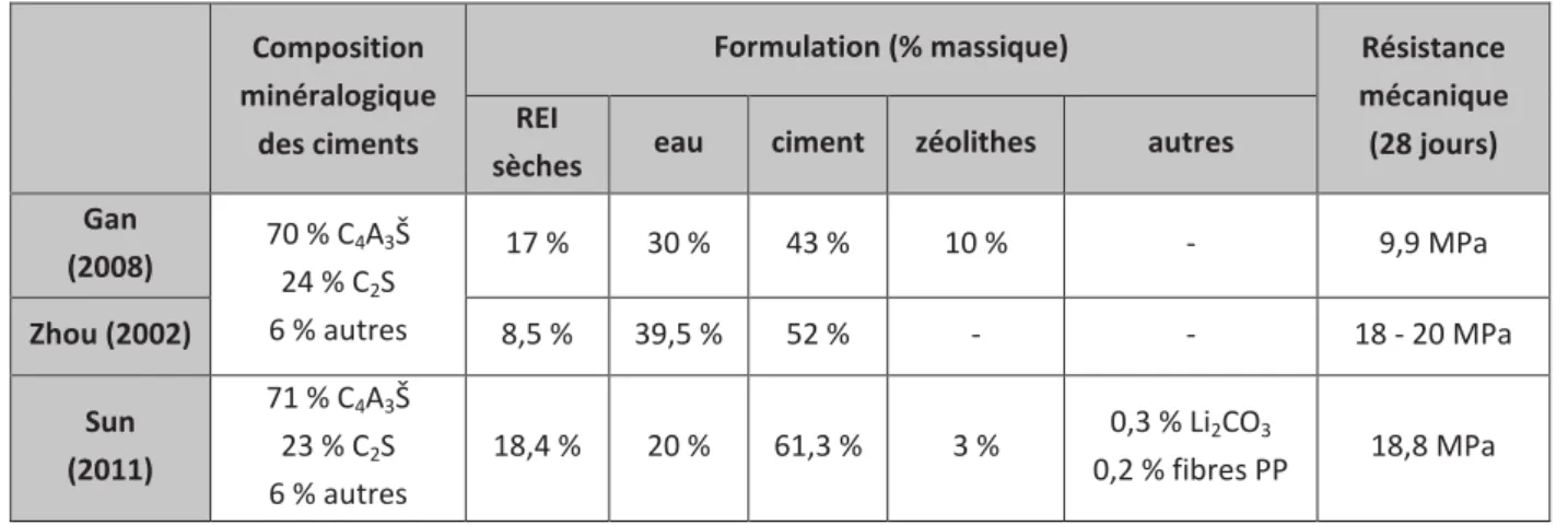 Tableau 8 : Récapitulatif des formulations et résistances mécaniques obtenues concernant les études  d’enrobage de résines boratées avec un ciment sulfo-alumineux (Gan 2008, Zhou 2002, Sun 2011-b) 