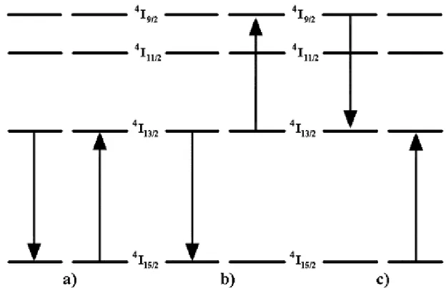 Figure I-10 : Interactions entre ions de terre rare. a) migration d’énergie,   b) addition de photons par transfert d’énergie, c) relaxation croisée