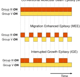 Figure II-1: Comparaison schématique des différentes techniques d’épitaxie par jets moléculaires