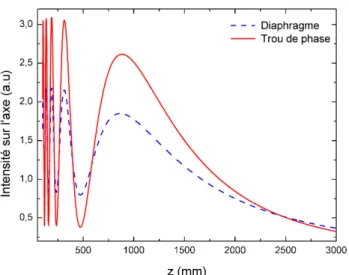 Figure 1.4 – Variation de l’intensité sur l’axe pour un diaphragme ou un trou de phase [14]